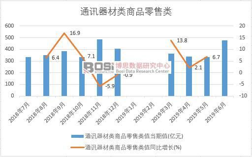 2019年上半年中國通訊器材類商品零售數據統計 其他通信產品市場表現分析